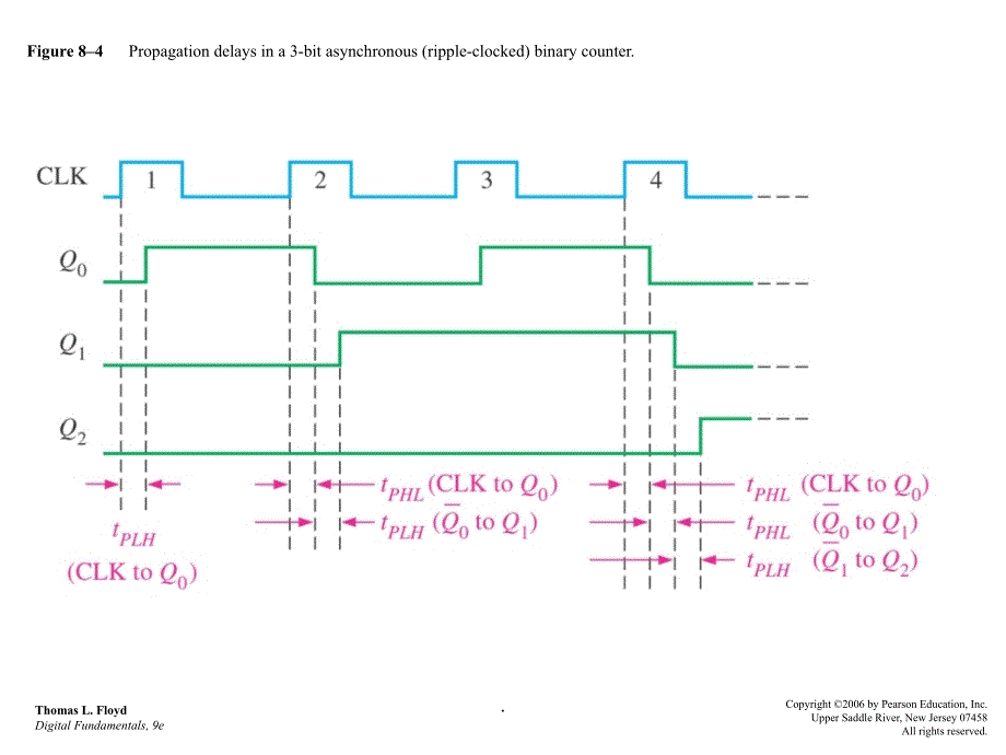 数字电子技术_第4页