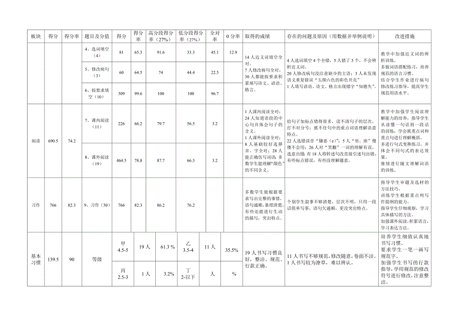 四（3）语文质量分析表（赵敏）.doc_第2页