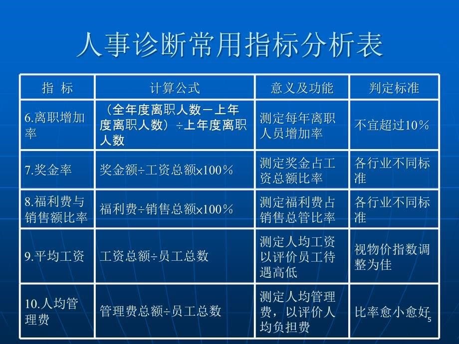 全套KPI绩效考核指标参考_第5页