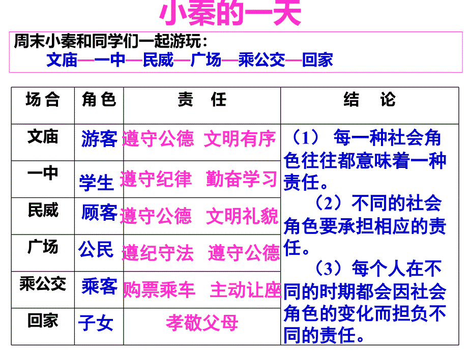 角色与责任课件精品教育_第4页