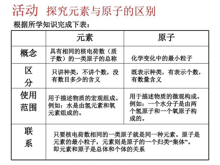 课题3元素课件袁夏艳_第5页