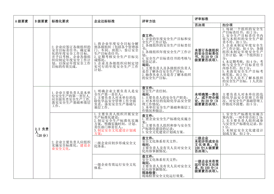 安全标准化新的考评细则_第2页