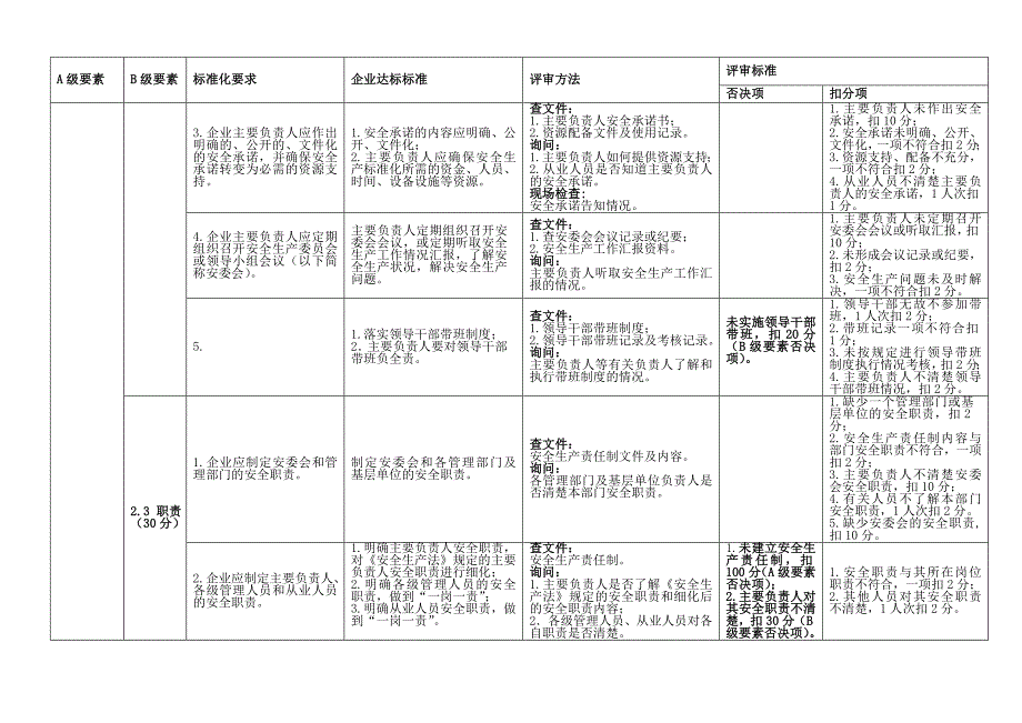 安全标准化新的考评细则_第3页