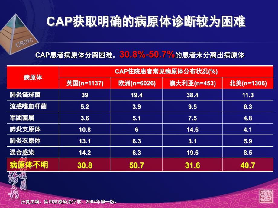 CAP初始经验治疗的思考_第3页