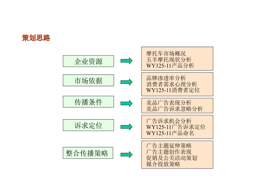 摩托上市策划案_第2页