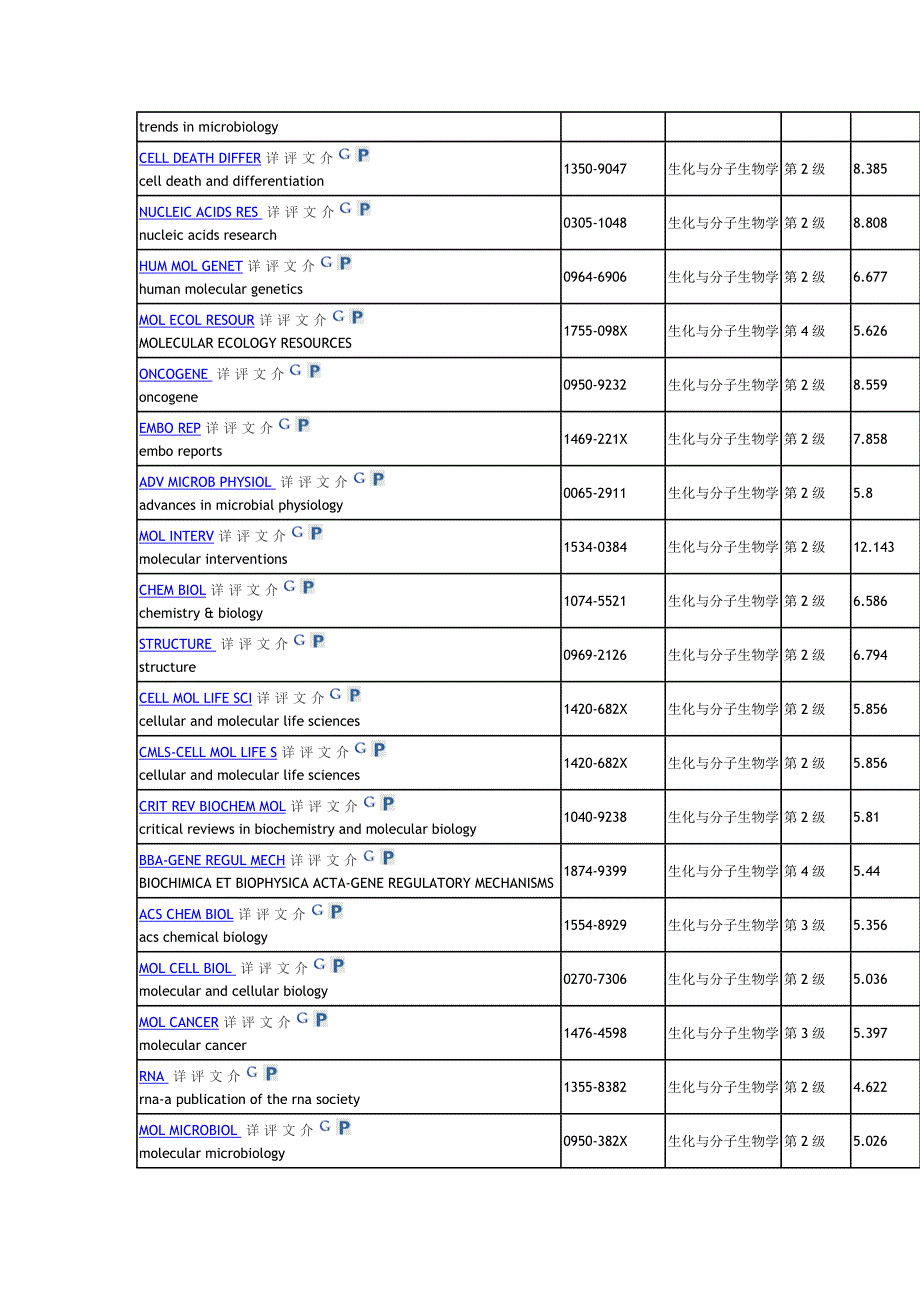 中科院杂志分区--生化与分子生物学分类下的期刊_第2页