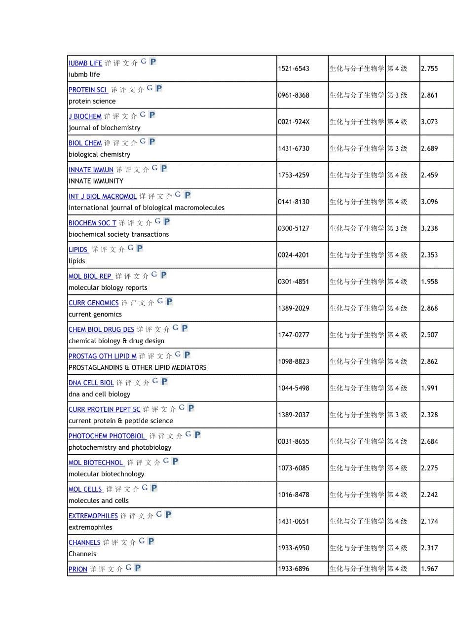 中科院杂志分区--生化与分子生物学分类下的期刊_第5页