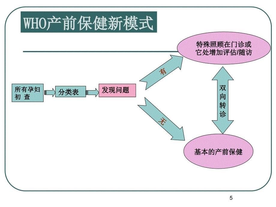 优质课件孕产妇随访规范_第5页