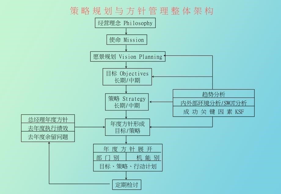 目标方针管理的基本_第5页