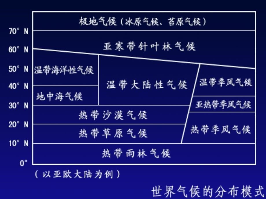 地理课件初中高中高考高二世界地理习世界的气候类型判读_第5页