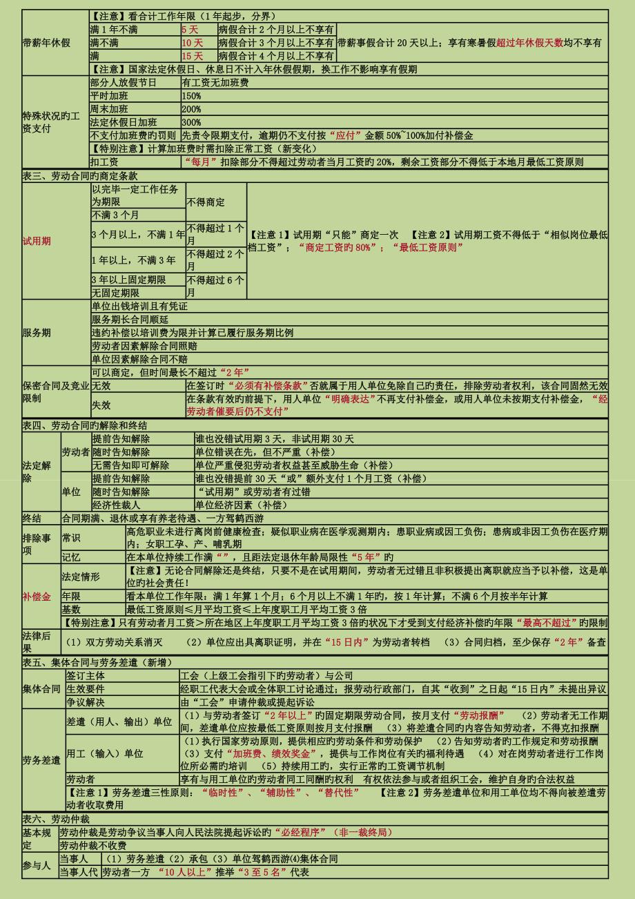 2023年初级会计经济法基础-重点归纳资料_第3页