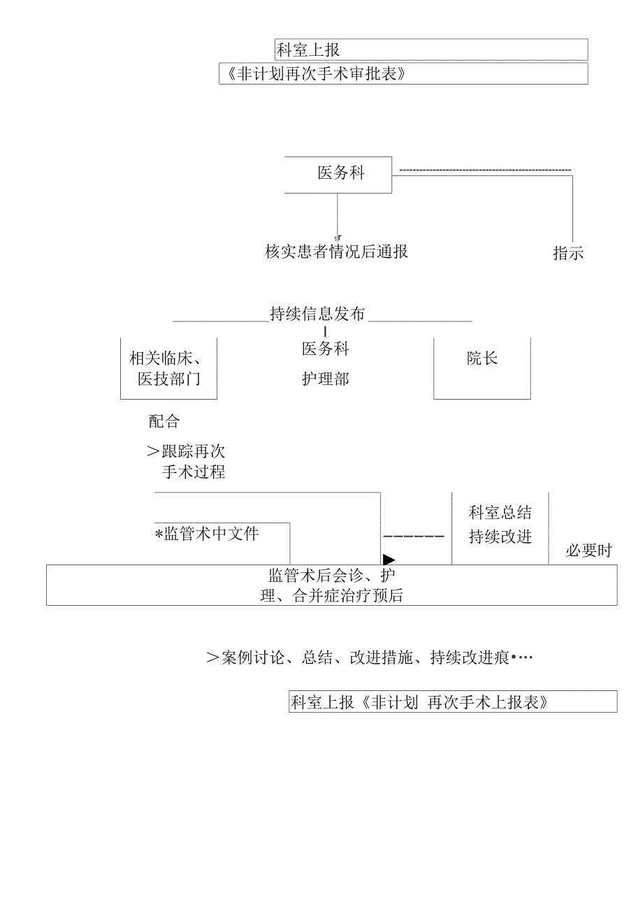 非计划再次手术管理制度及流程_第4页