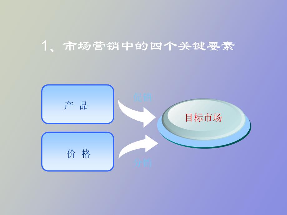 销售培训与销售业绩_第4页