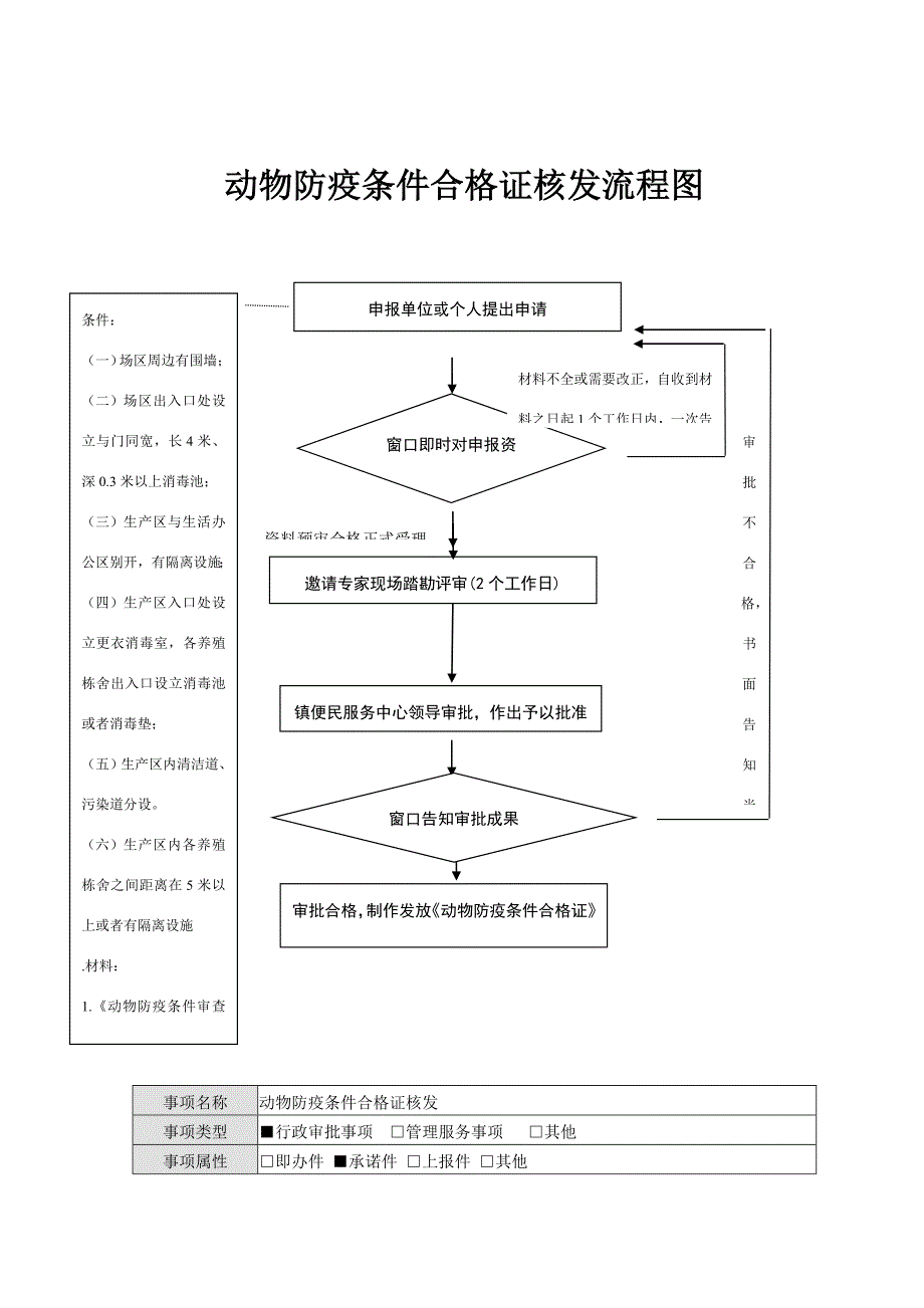 动物防疫条件合格证办理条件与流程样本.doc_第4页