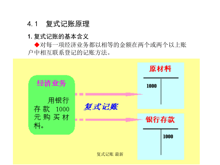 复式记账最新课件_第2页