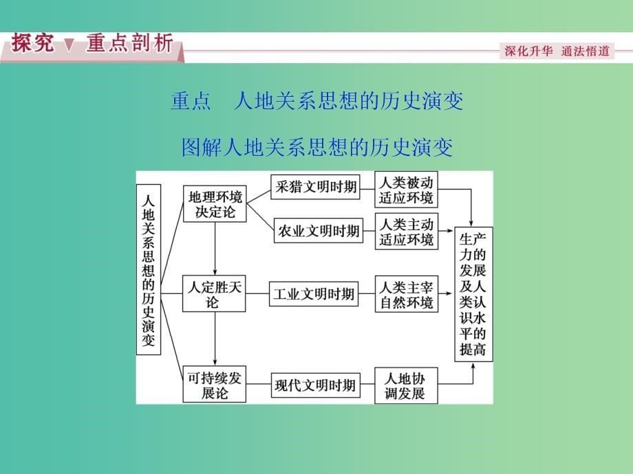 高考地理总复习 第四章 人类与地理环境的协调发展 第二节 人地关系思想的演变课件 湘教版必修2.ppt_第5页