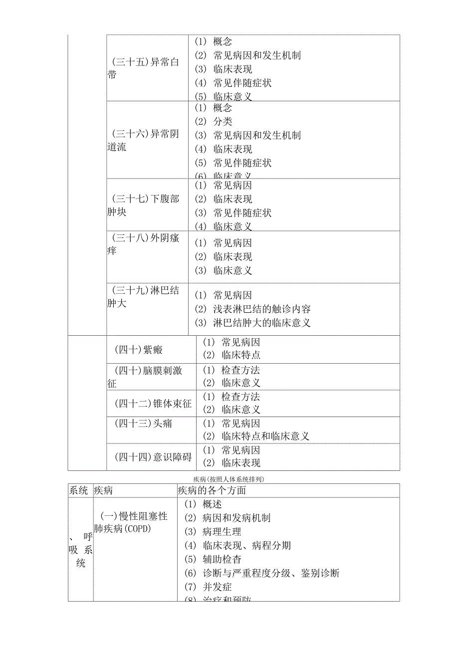 临床执业助理医师专业综合笔试大纲(新)(2021整理)_第4页