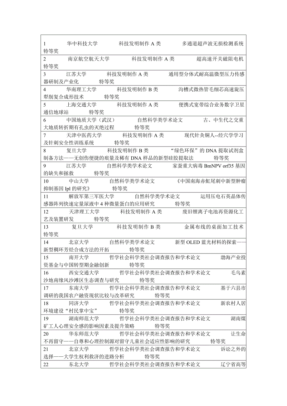 “挑战杯”课外学术科技 部分作品参考1_第1页