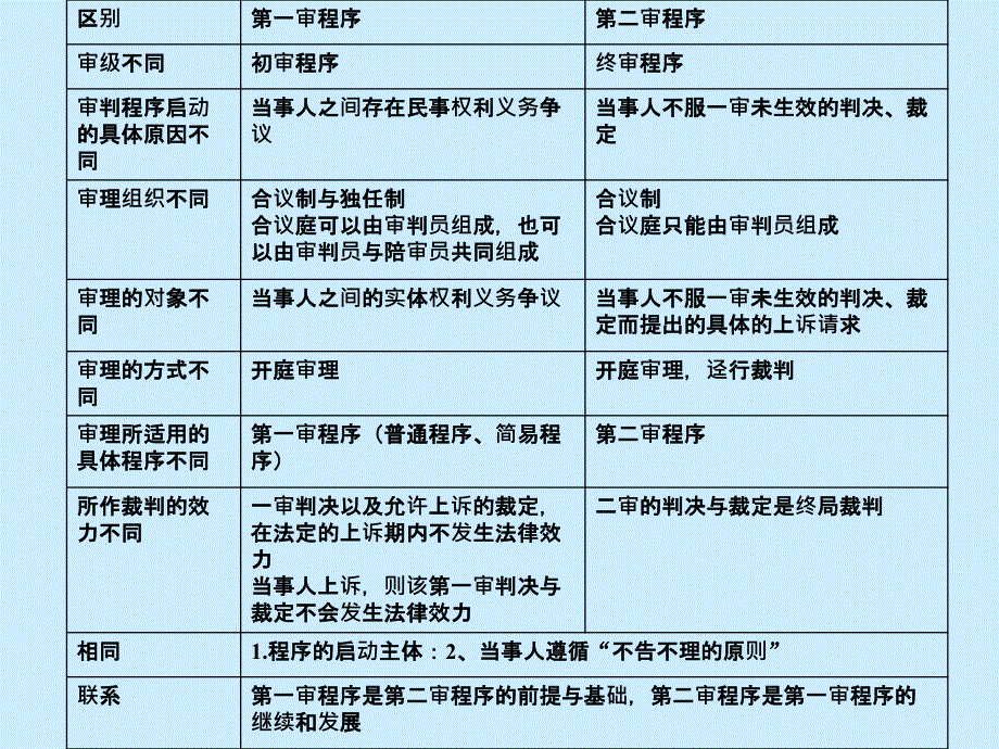 第十二章 民事二审程序_第3页