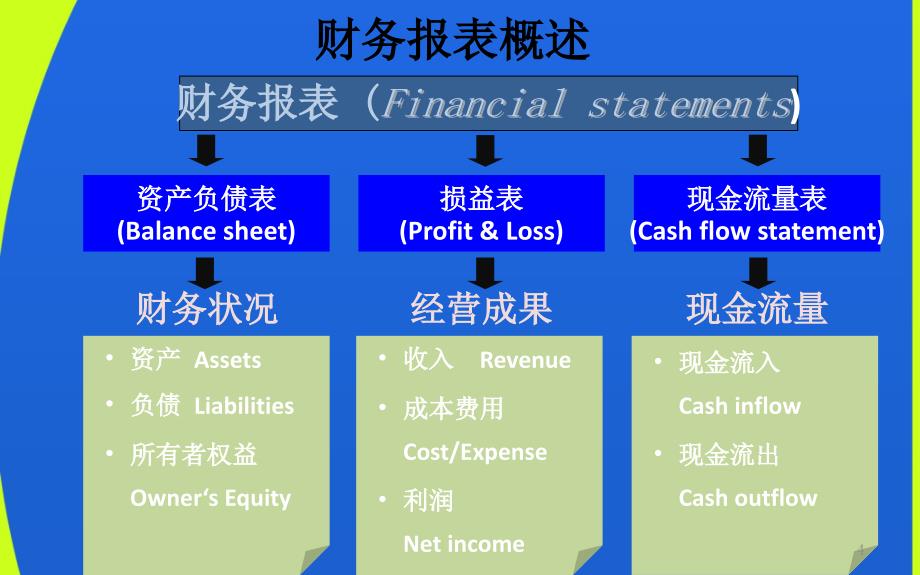 财务指标解析课件_第4页