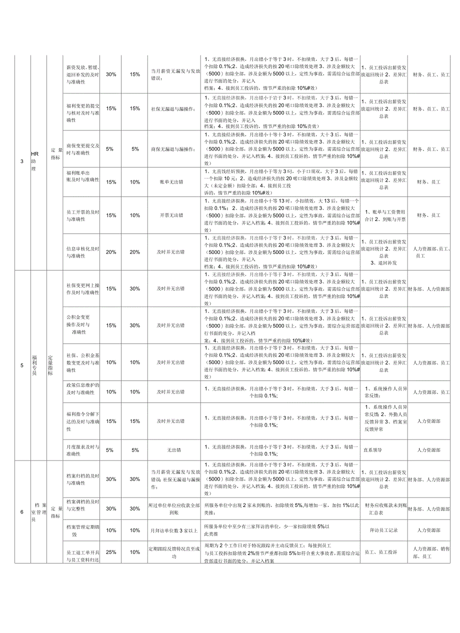 人力资源部岗位薪资绩效考核制度_第4页