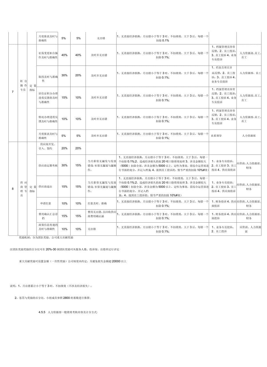 人力资源部岗位薪资绩效考核制度_第5页