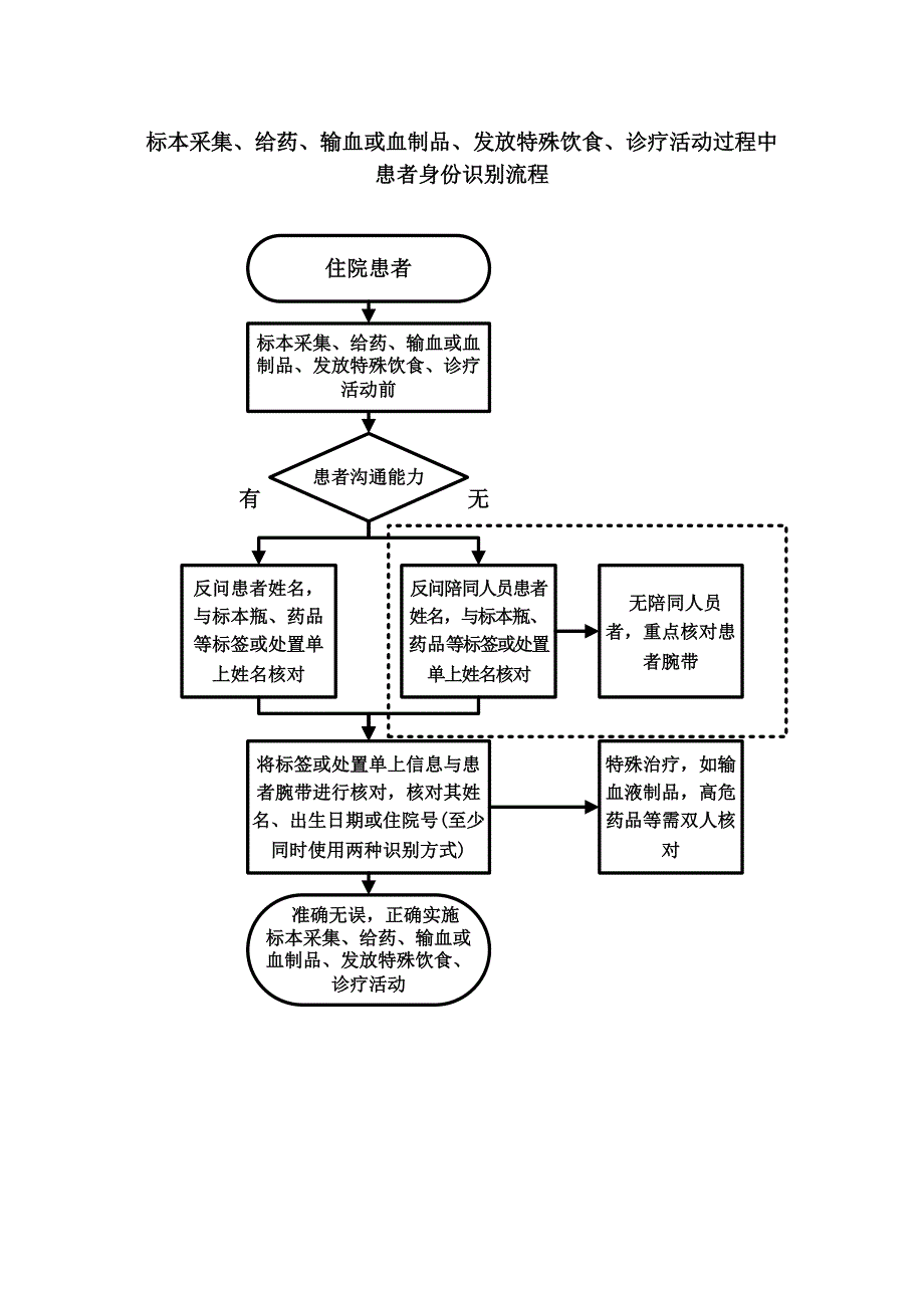 患者身份识别方法和核对程序_第4页