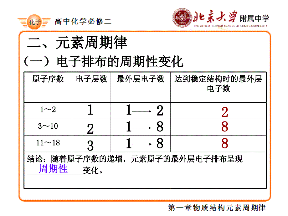 一原子核外电子排布规律_第4页