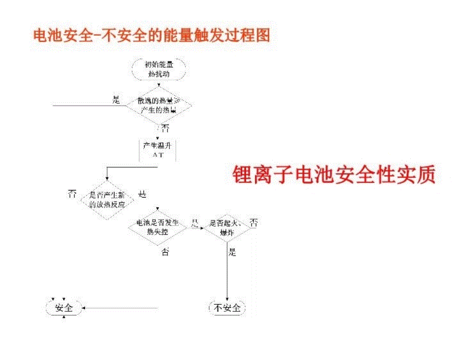 锂离子电池安全性及影响因素分析共39页课件_第4页