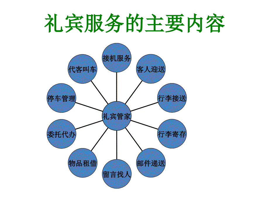 最新礼宾服务_第2页