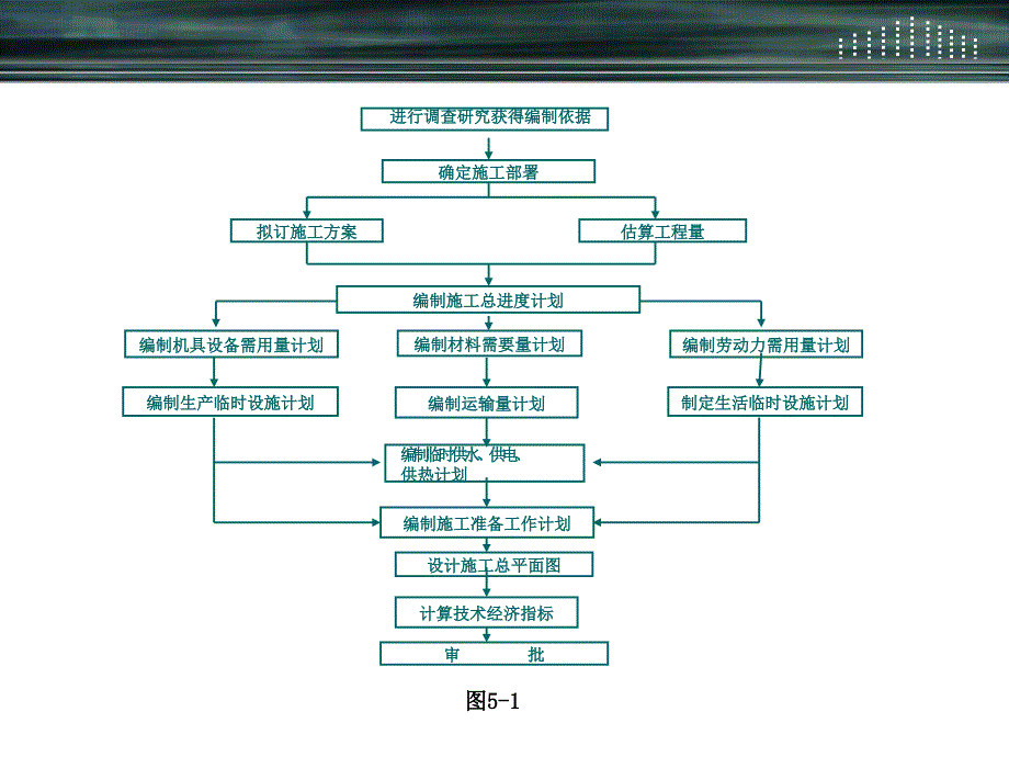 《施工组织总设计》PPT课件_第4页