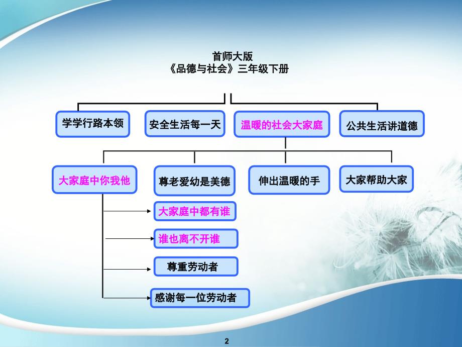 大家庭中你我他说课课件_第2页