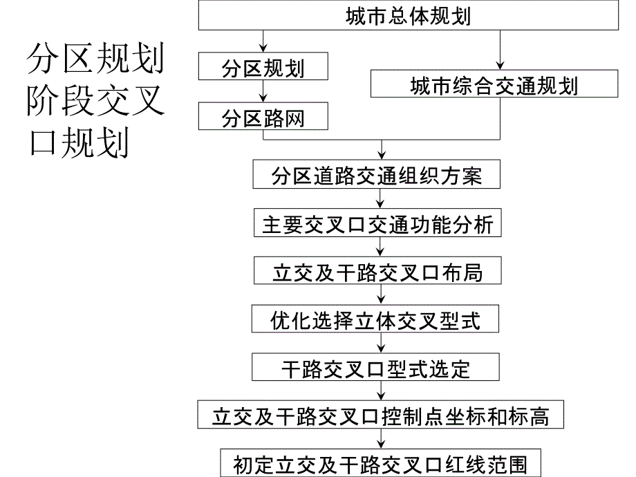 城市道路交叉口规划讲义精品_第4页