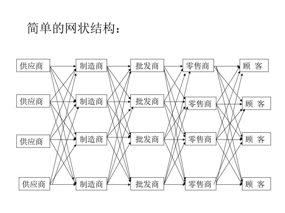 scm供应链管理特征(ppt-56页)课件_第5页