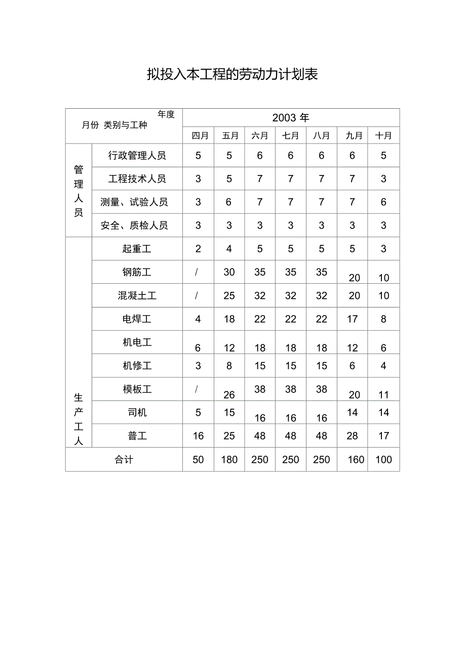 拟投入本工程的劳动力计划表_第1页