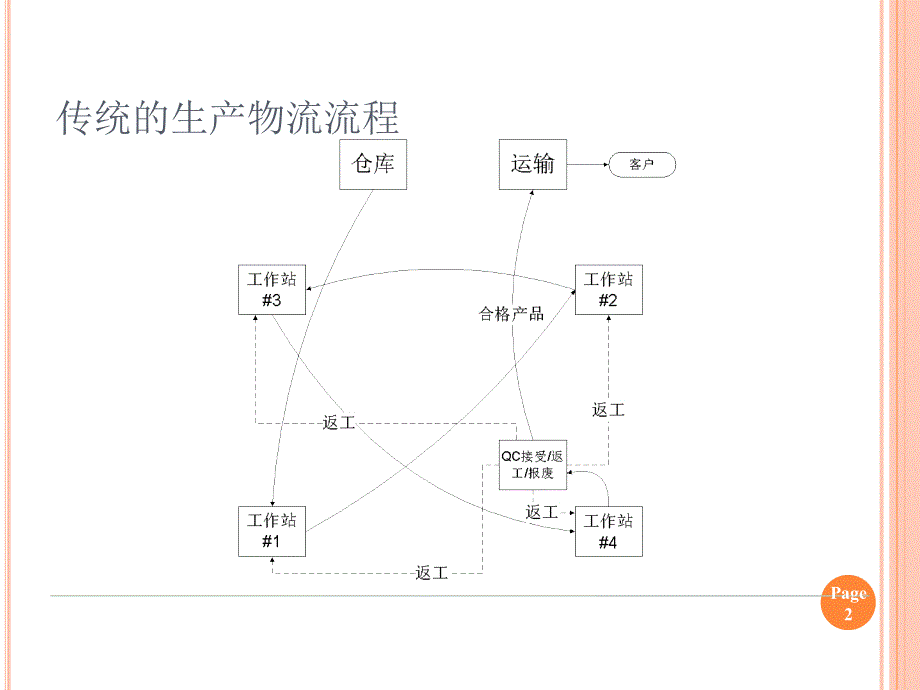 leanJITgame精益生产游戏_第2页