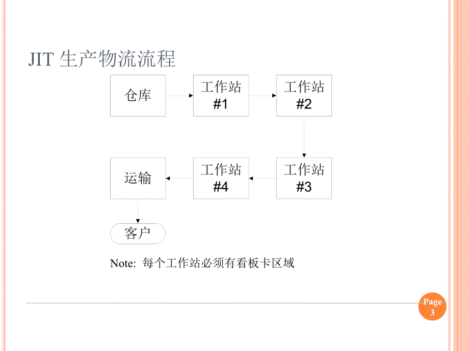 leanJITgame精益生产游戏_第3页