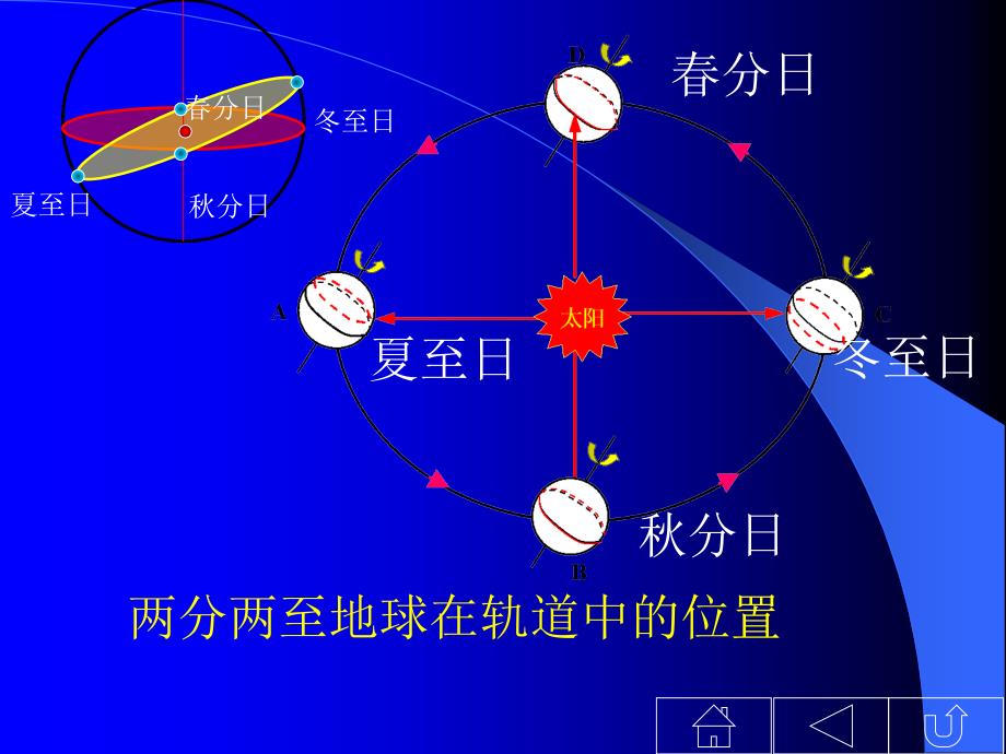 地球的公转轨道和赤交角_第3页