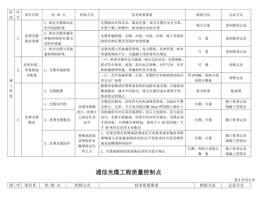 通信光(电)缆线路工程、通道施工质量控制点详单_第4页