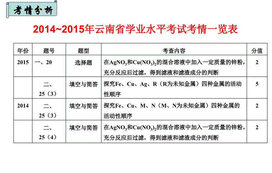 金属的活动性顺序ppt课件_第3页