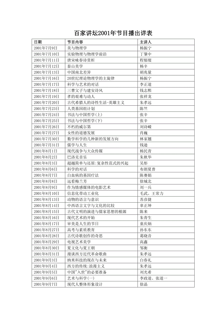 百家讲坛2001年节目播出目录详表.doc_第1页