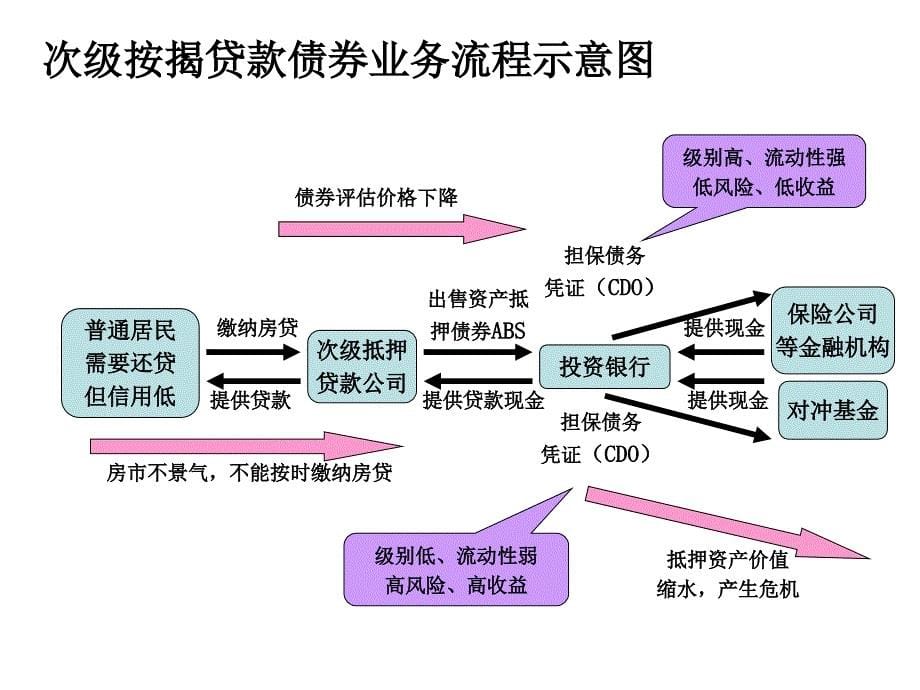 金融危机课件2_第5页