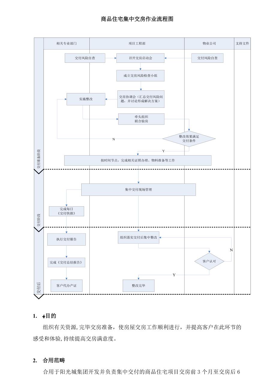 商品住宅集中交付作业指引_第2页