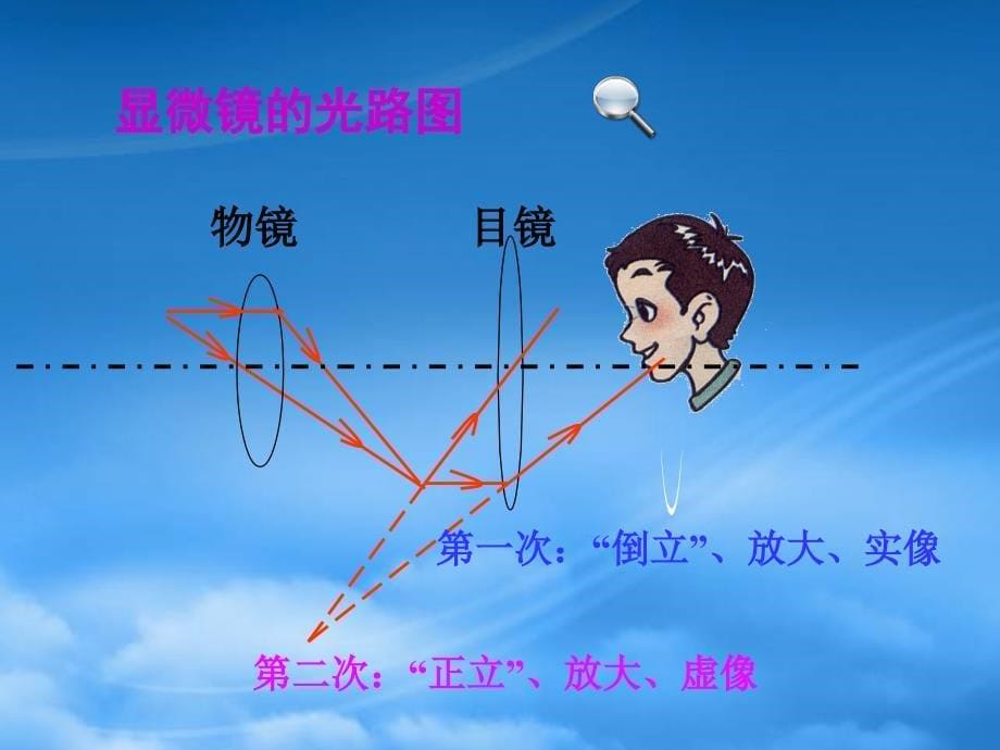 河南省开封县西姜寨乡第一初级中学八级物理上册5.5显微镜和望远镜课件5新新人教_第5页