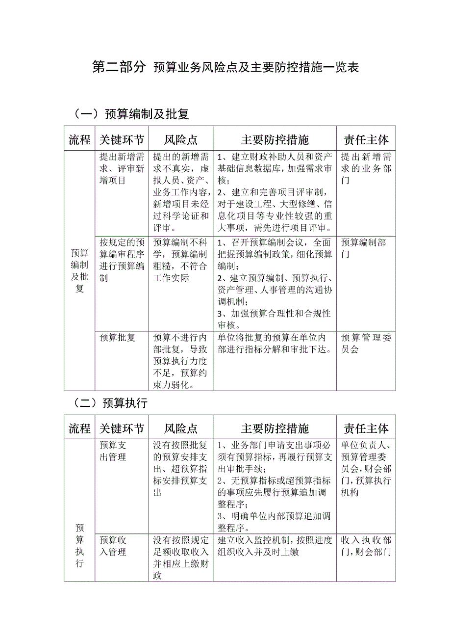 6大业务层面风险点及主要防控措施一览表.docx_第3页