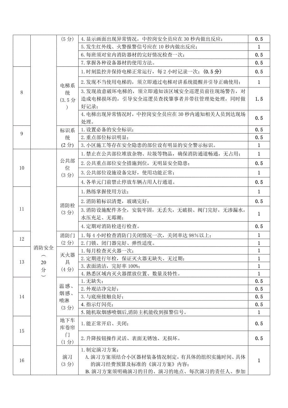 物业品质管理考核办法_第5页