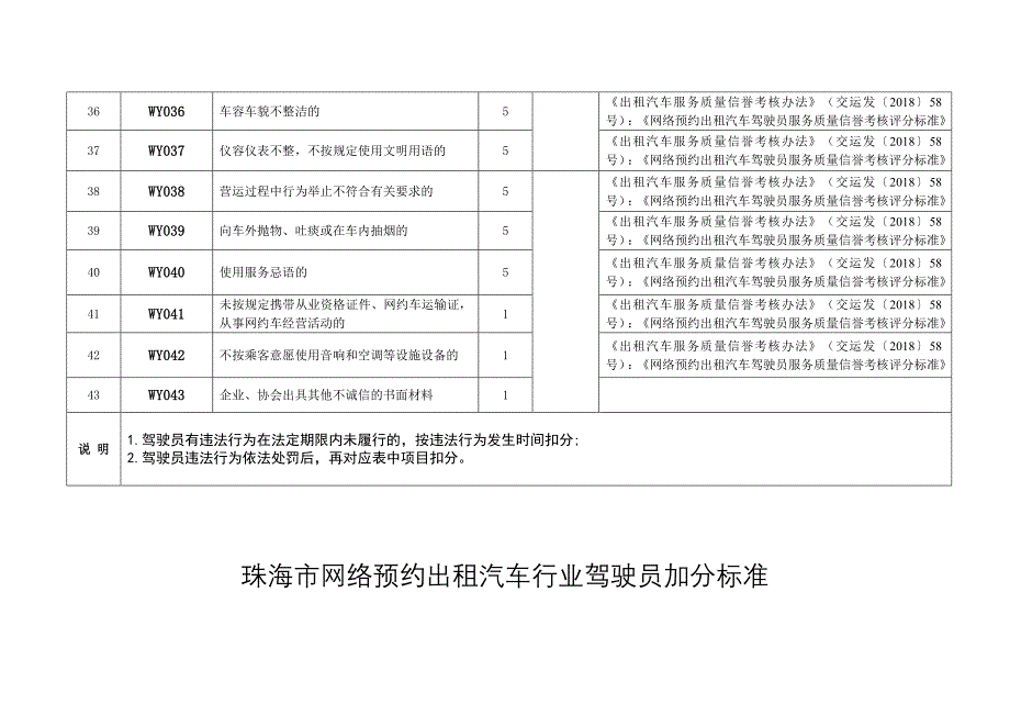 珠海市网络预约出租汽车行业驾驶员记分标准_第4页