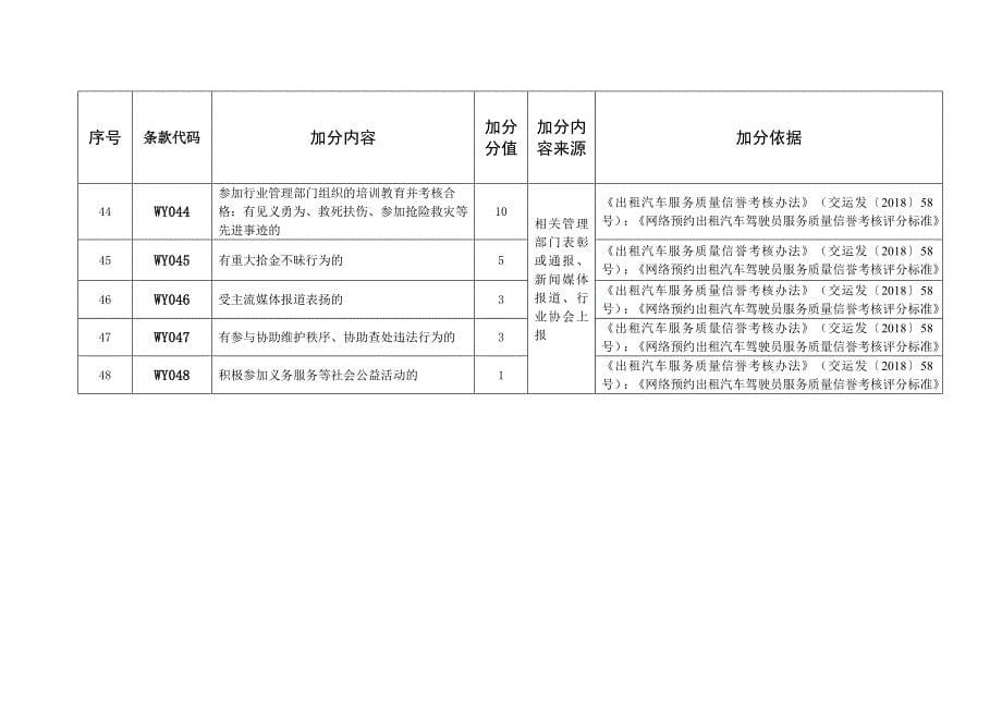 珠海市网络预约出租汽车行业驾驶员记分标准_第5页