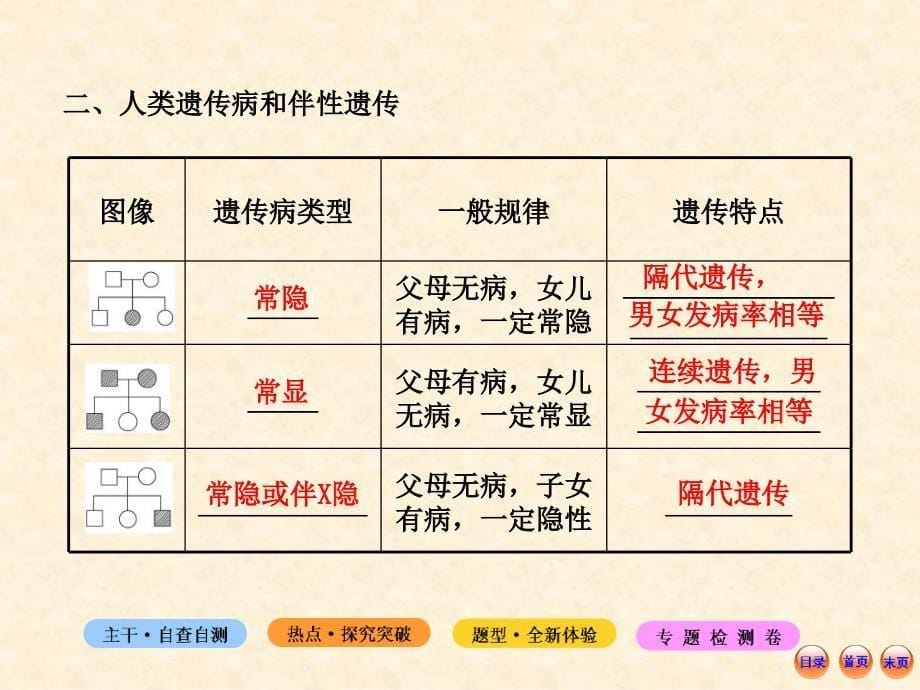 江苏生物高考热点预测42遗传的基本规律和伴性遗传课件_第5页