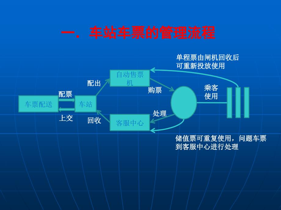 票务车站车票的使用与管理.ppt_第4页